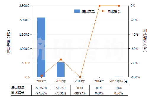 2011-2015年9月中國制成型的褐煤(HS27022000)進口量及增速統(tǒng)計